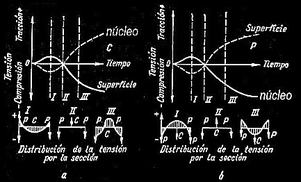 Tensiones en el proceso de temple<br />
