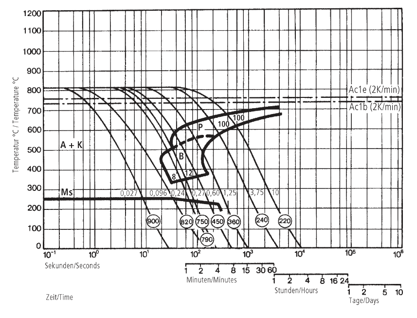 Diagrama TTT K460 AISI O1 F-5220