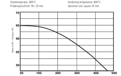 UNE F-5220 – AISI O1 – K460 BÖHLER